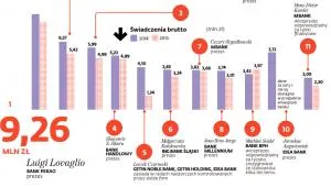 Oto najlepiej wynagradzani prezesi polskich banków [RANKING]
