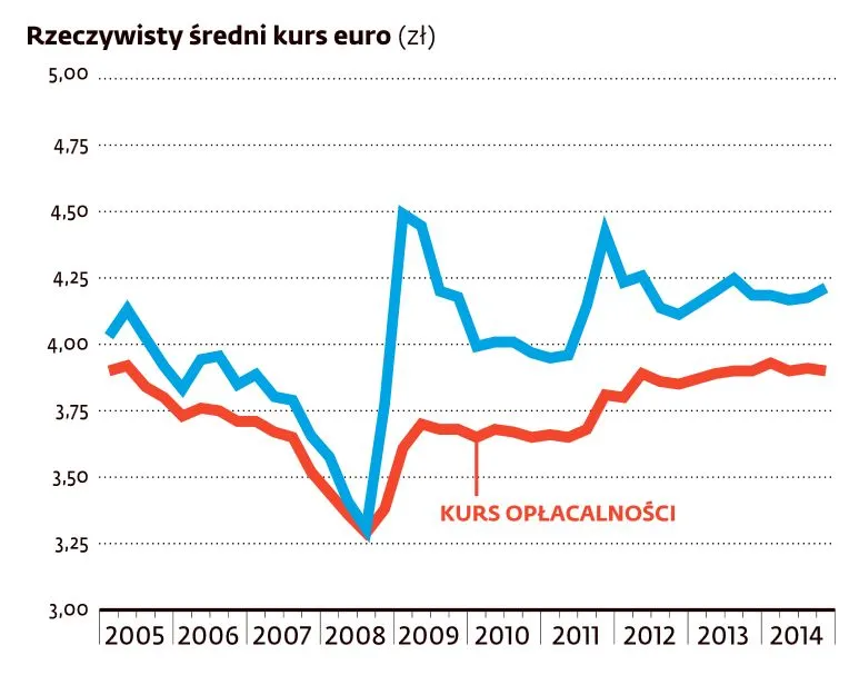 Rzeczywisty średni kurs euro