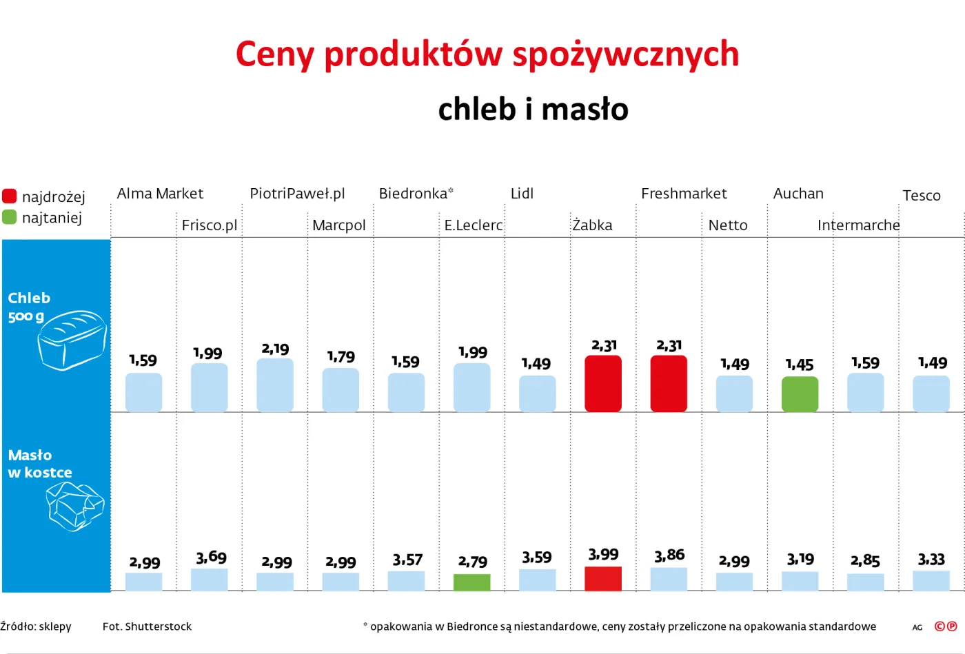 W których sklepach warto robić zakupy? Sprawdź najnowszy ranking cen