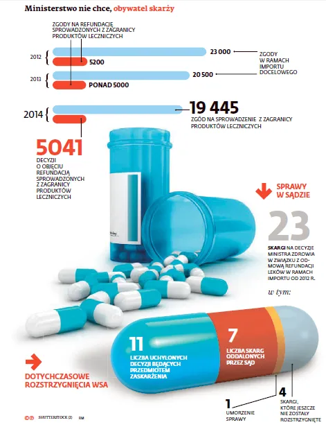 Wojna o polską służbę zdrowia. Pacjenci wygrywają w sądzie z ministrem