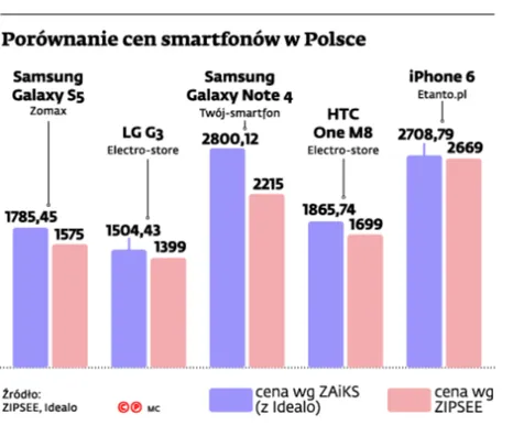 Dlaczego smartfony w Polsce są tak drogie?