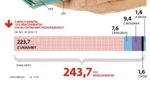 Ukraińcy wywożą euro z Polski. 80 proc. wypłat imigrantów płynie na Wschód