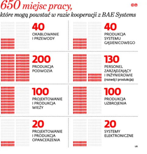 650 miejsc pracy, które mają powstać w razie kooperacji z BAE Systems