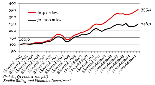 Ceny nieruchomości w Hongkongu