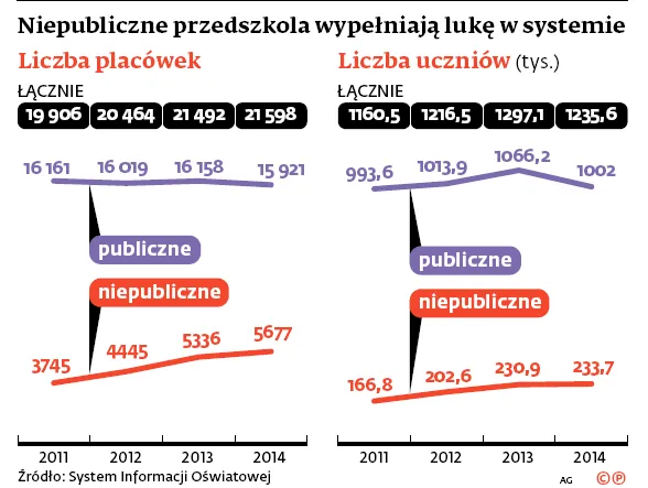 Przedszkole za złotówkę? To zabawa dla desperatów