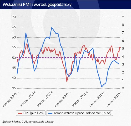 To koniec spowolnienia gospodarczego w Polsce?