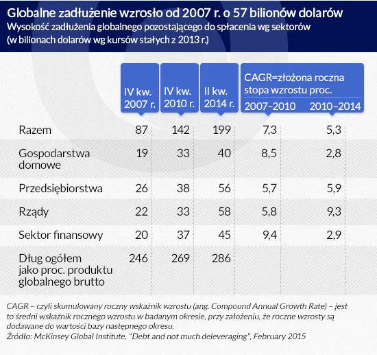 2139267-globalne-zadluzenie-wzroslo.jpg