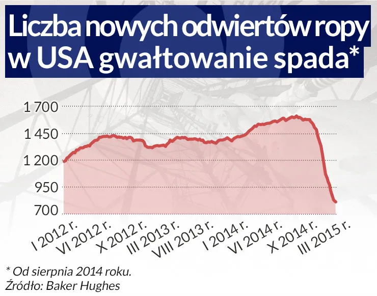 Pierwsze ofiary śmieciowego długu. Tania ropa ciągnie na dno amerykańskie koncerny