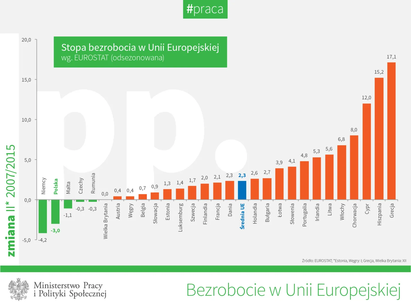 MPiPS: Bezrobocie w Polsce leci w dół. "To musi prowadzić do podwyżki wynagrodzeń"