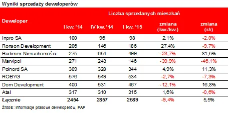 Polacy wykupują nowe mieszkania. Sprzedaż używanych spada