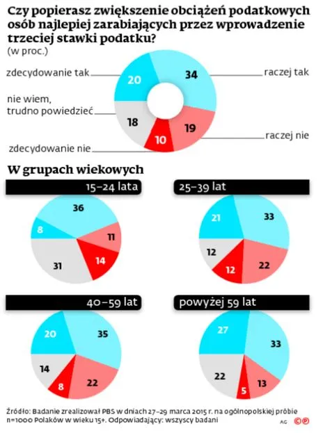 Pożądane zmiany w podatkach - sondaż DGP