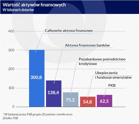 Wartość aktywów finansowych (w mld dol.)