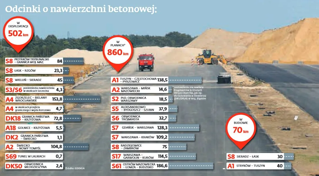 Asfalt idzie na wojnę z betonem. Jaka przyszłość czeka polskie drogi?