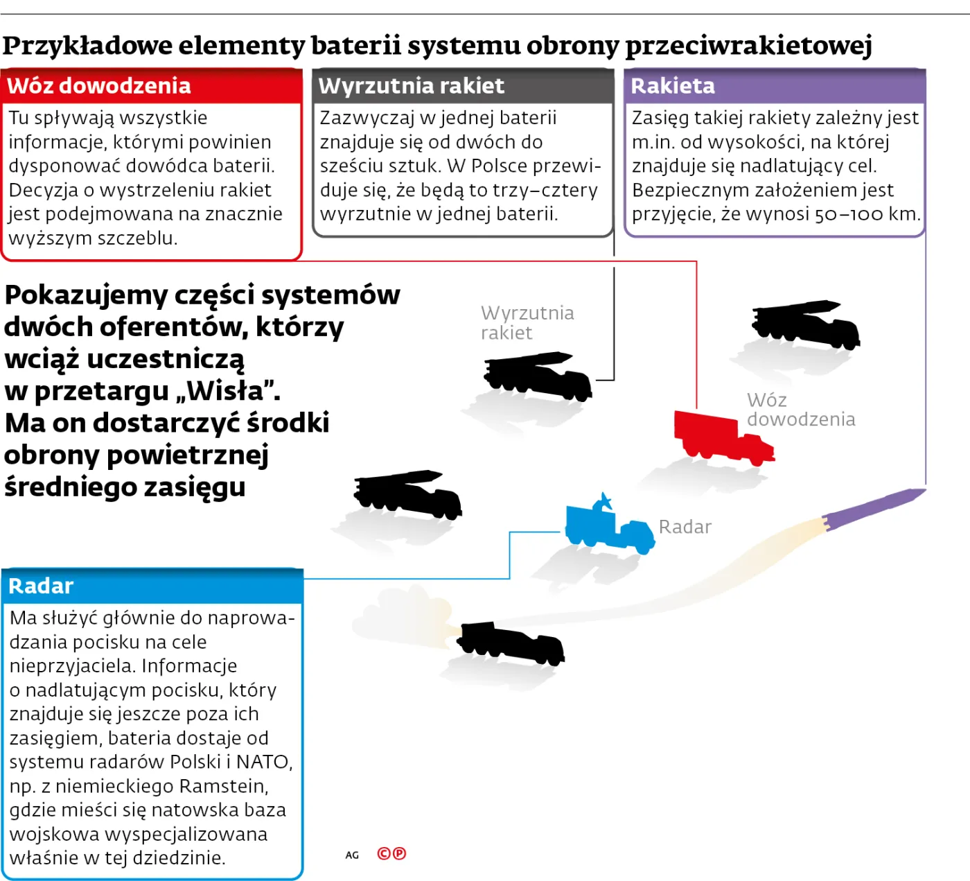 Elementy systemu obrony przeciwrakietowej
