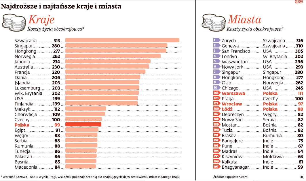 2152282-najdrozsze-i-najtansze-kraje.png