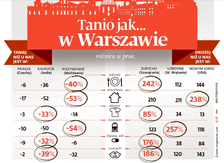 Efekt złotówki: Polskie miasta należą do najtańszych na świecie