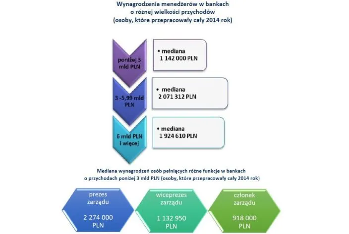 Wynagrodzenia menedżerów w bankach o różnym poziomie przychodów