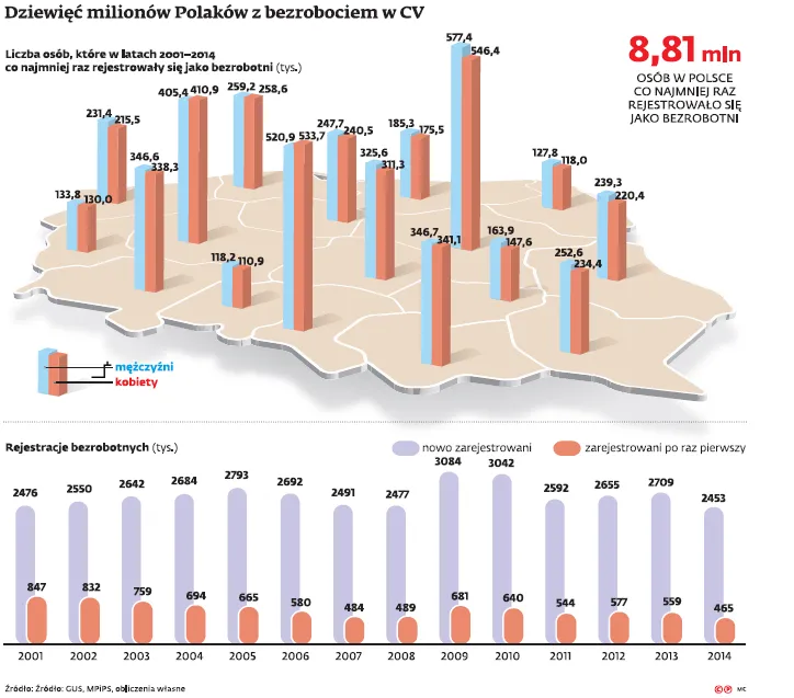 Bezrobotny jak Polak. W ciągu 14 lat niemal 9 mln rodaków odwiedziło pośredniak