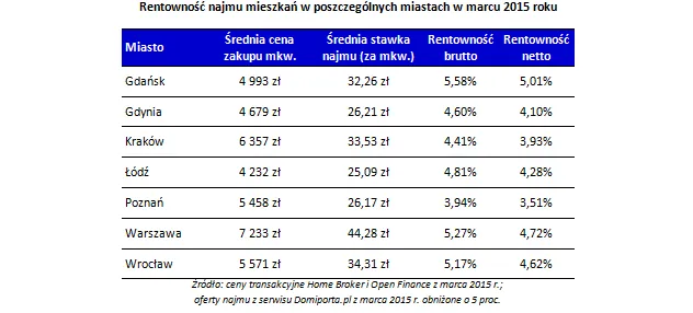 2164083-rentownosc-najmu-mieszkan-w.png