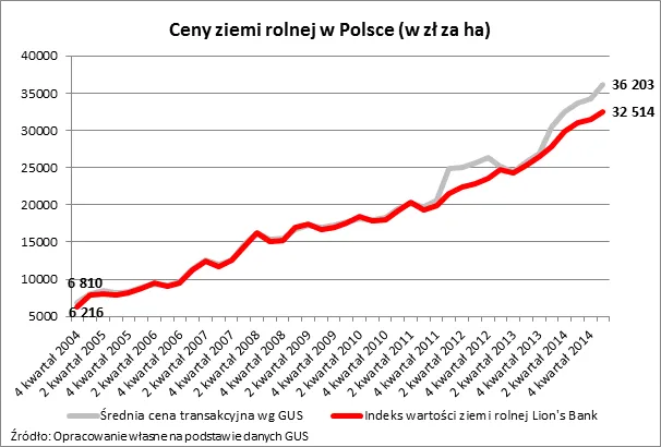 Ziemia drożeje w całej Polsce. Zobacz, gdzie zapłacisz najwięcej