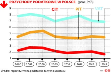 Polski fiskus najsłabszy w regionie. Wpływy z podatków spadają od 8 lat