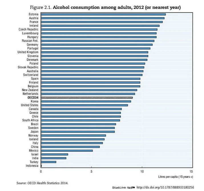 Państwa, w których pije się najwięcej alkoholu. Zobacz ranking OECD