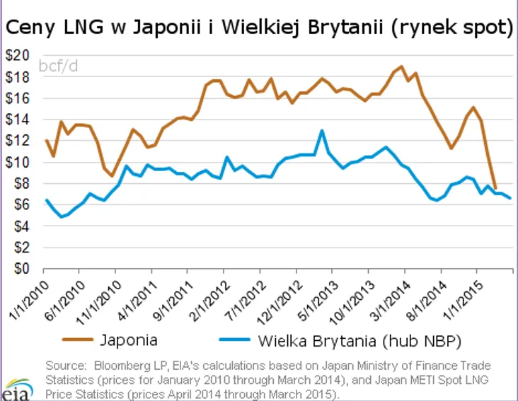 Więcej LNG płynie do Europy zamiast do Azji