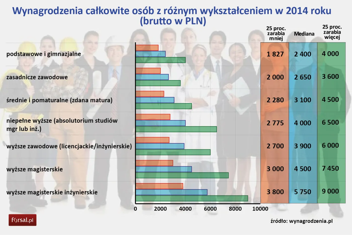 Wynagrodzenia całkowite osób z różnym wykształceniem w 2014 roku