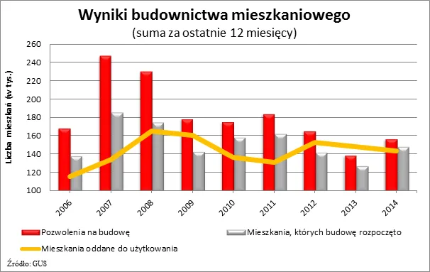 Co 6. pozwolenie na budowę w Polsce się marnuje