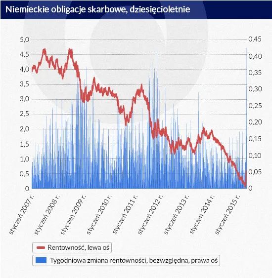Rzeź na rynku obligacji. To zwiastuje przyszłe kłopoty