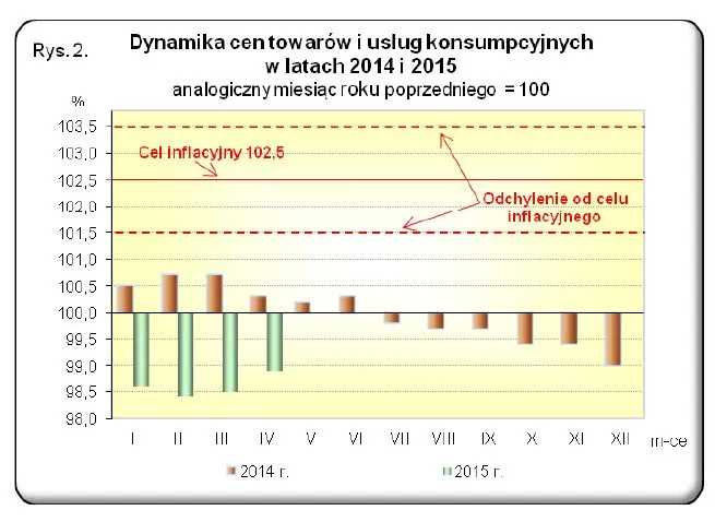 Dynamika cen towarów i usług konsumpcyjnych w latach 2014 - 2015, źródło: GUS