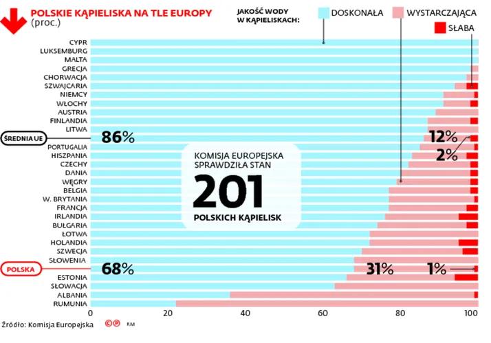 Polskie kąpieliska są jednymi z najbrudniejszych w UE