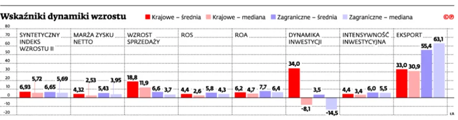 Czy polskie firmy przemysłowe mogą szybko rosnąć?