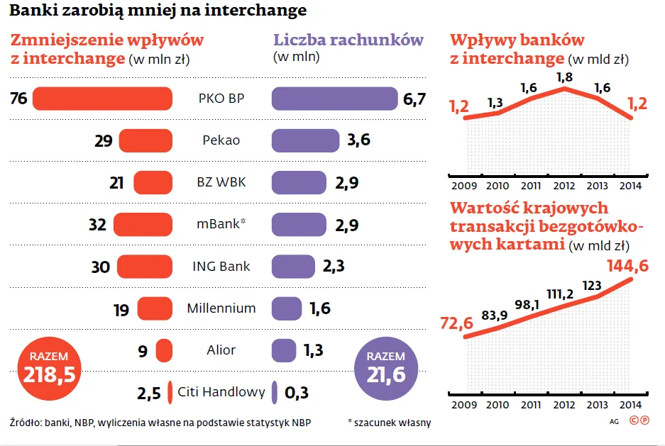 Niższa opłata interchange to 200 mln zł mniej dla banków