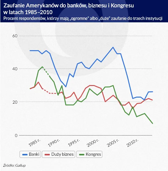 Nowa twarz radykalizmu politycznego w USA. Wall Street zagrożone?