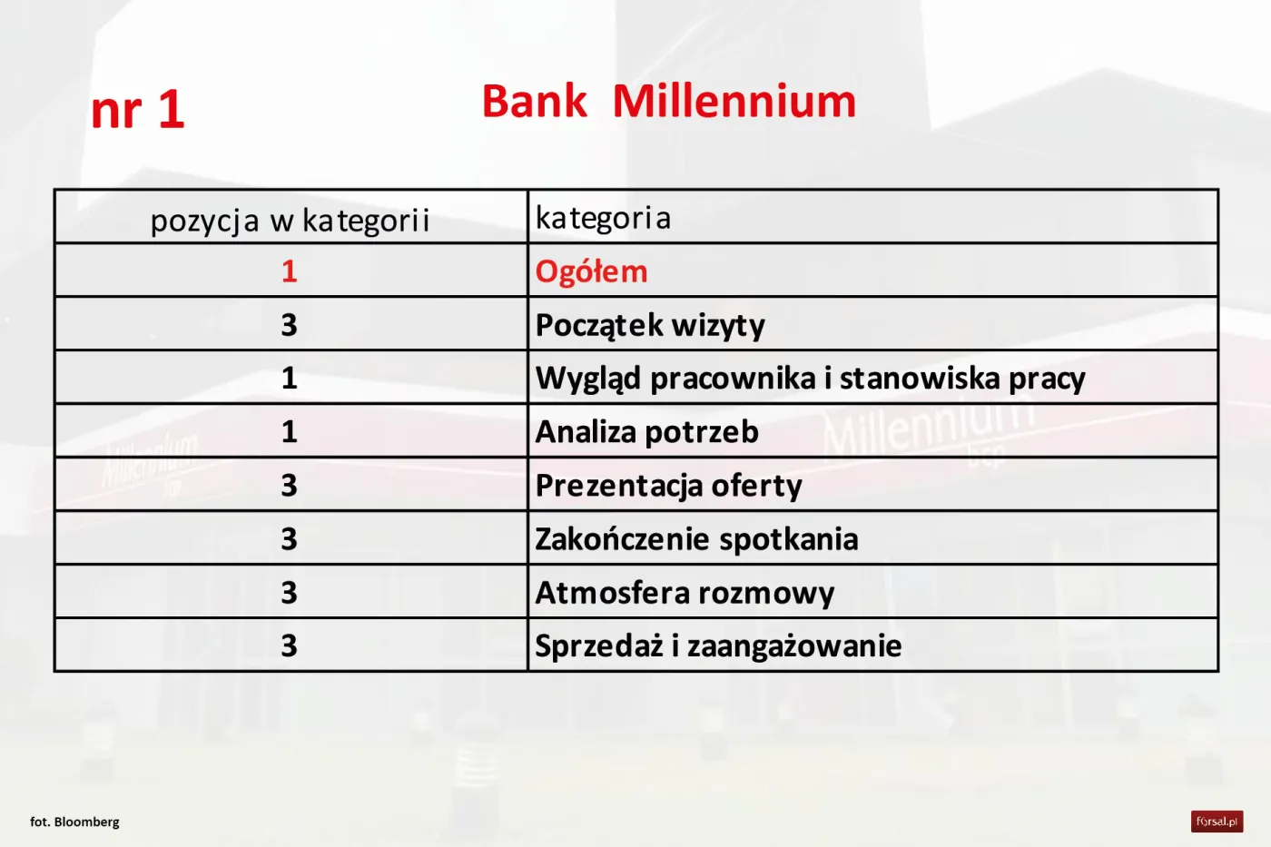 Cała prawda o obsłudze w polskich bankach. Zobacz ranking i opinie tajemniczych klientów