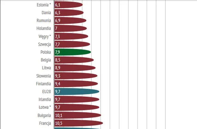 Eurostat: Stopa bezrobocia w Polsce w kwietniu wyniosła 7,9 proc.