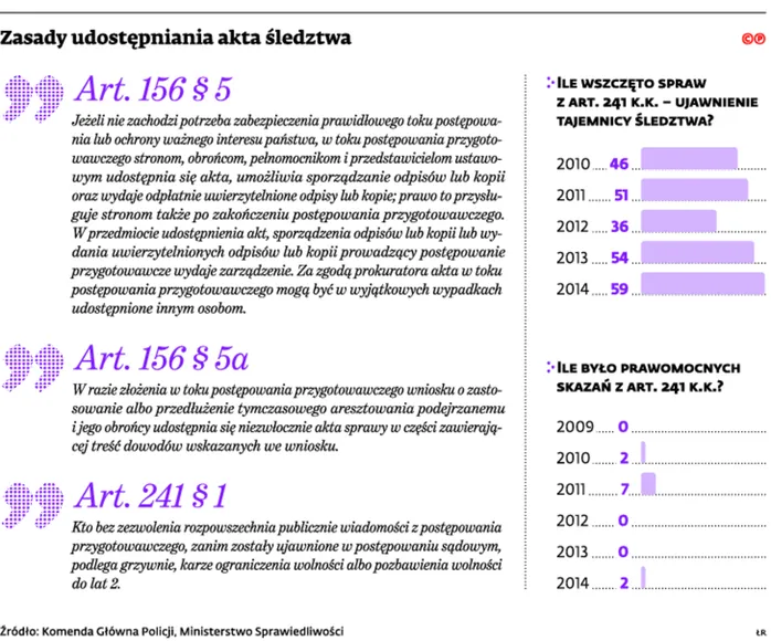 Przecieki z prokuratorskich śledztw pozostają bezkarne