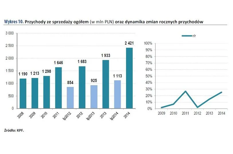 Przychody ze sprzedaży ogółem