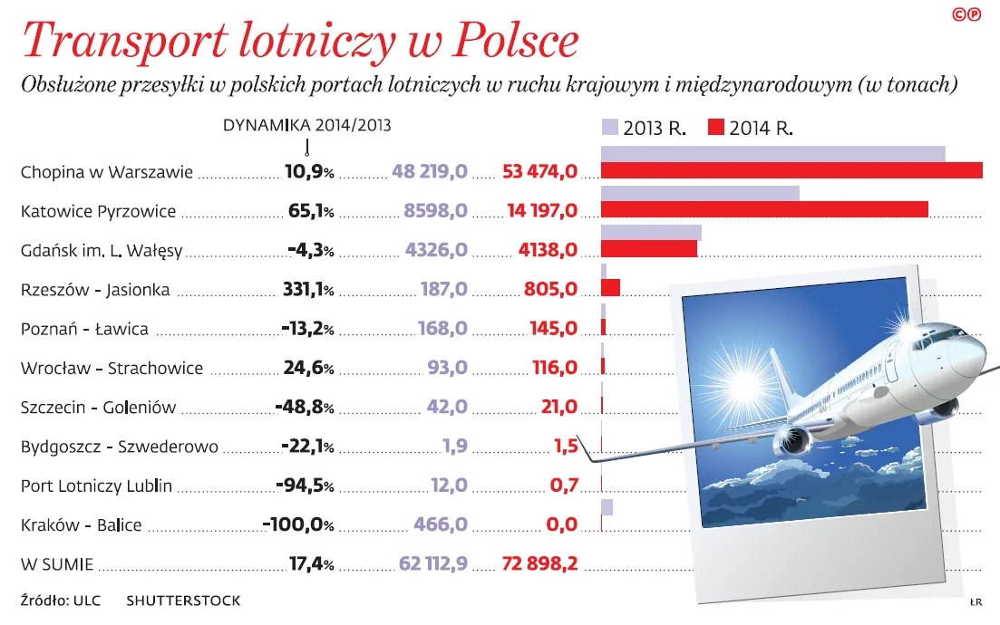 Warszawa i Katowice. Tylko te dwa lotniska widać z powietrza