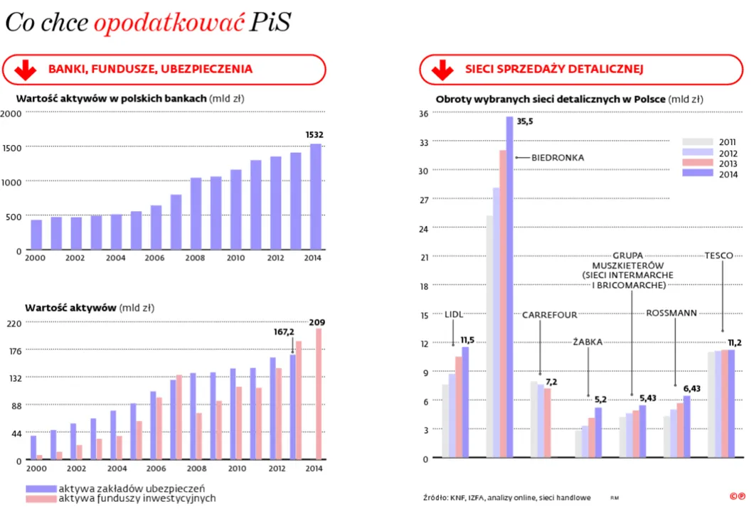 Polska pójdzie w ślady Węgier? PiS chce opodatkować banki i supermarkety