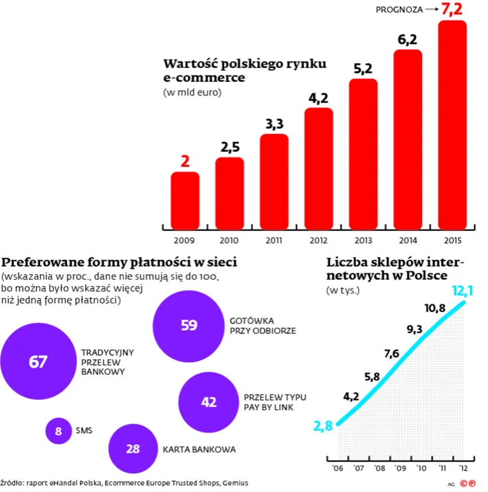 Kto przejmie lidera płatności internetowych? PayU na sprzedaż