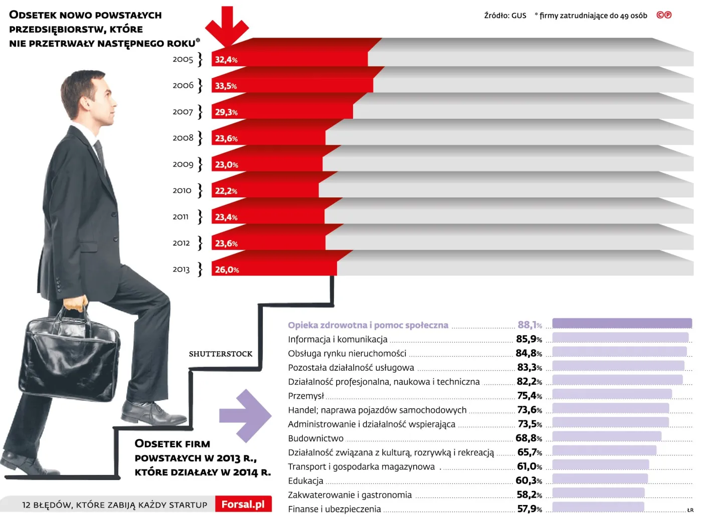 Co czwarta firma nie ma szans na przeżycie