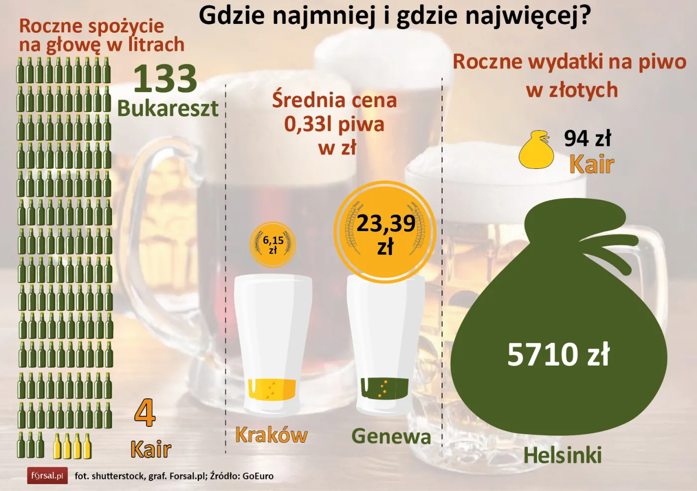 Jak piwo to w Krakowie. Warszawa na 13 miejscu
