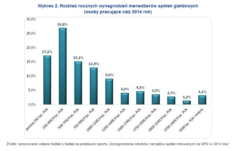 2240642-rozklad-rocznych-wynagrodzen.jpg