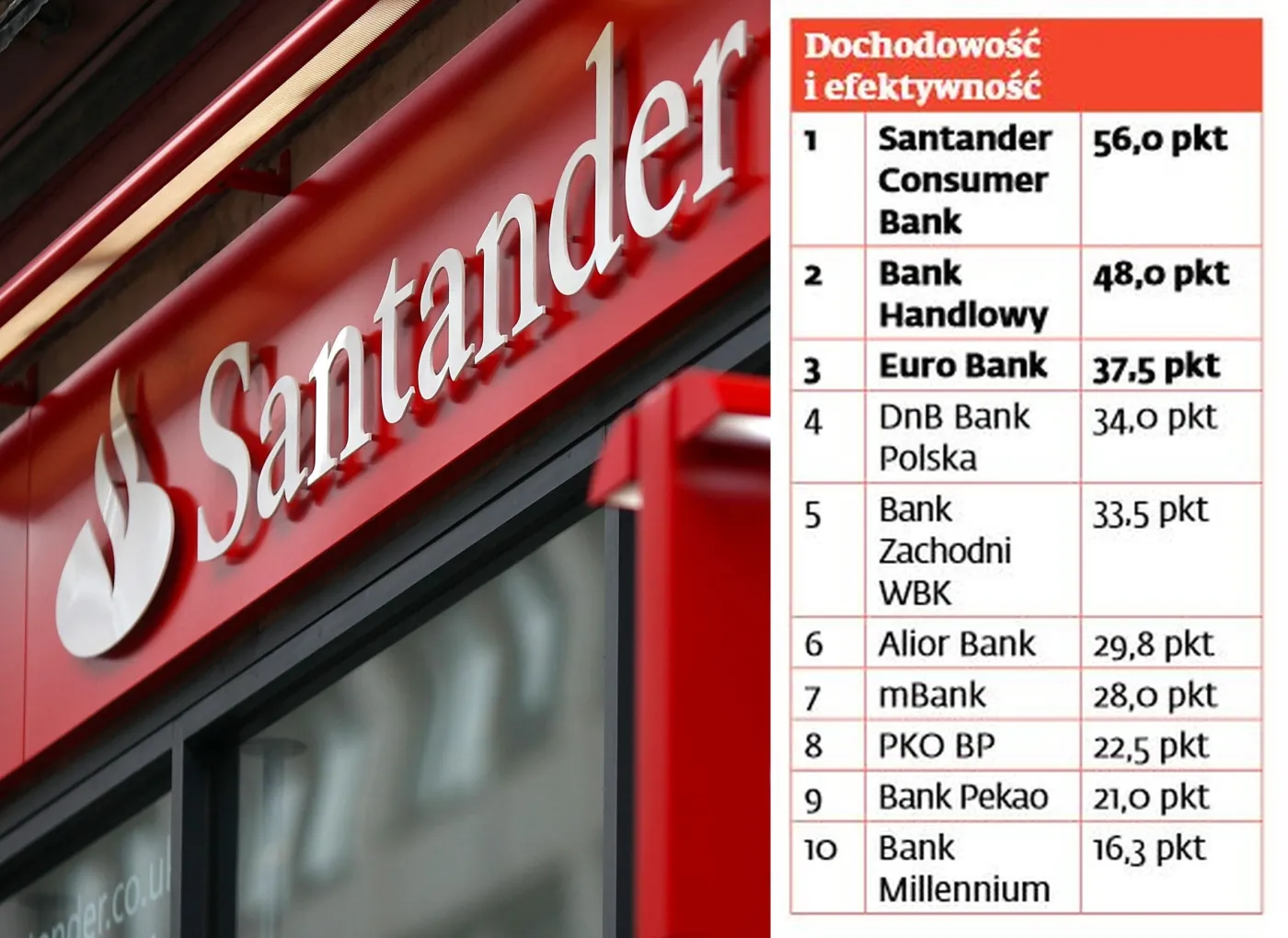 Ranking "Gwiazdy bankowości": Santander liderem efektywności