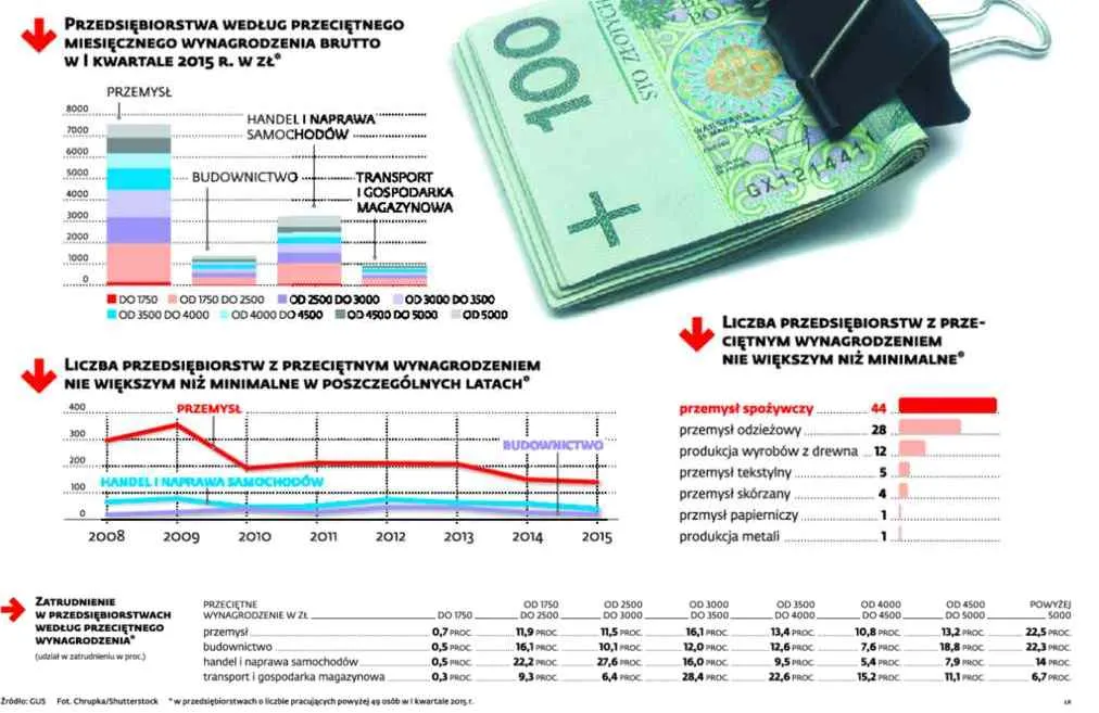 Mit polskiej średniej płacy. Zarabiamy dużo mniej