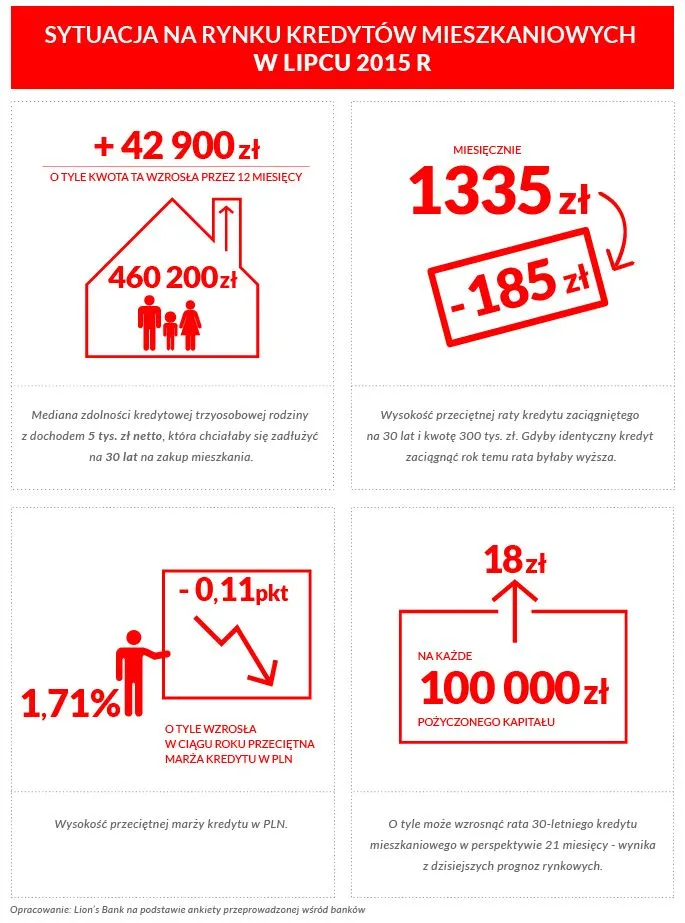 Rynek kredytów hipotecznych pod lupą. Zobacz lipcowy raport