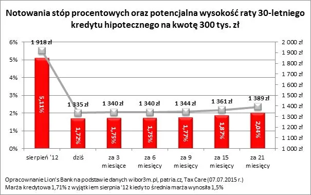 2242105-notowania-stop-procentowych-i.jpg