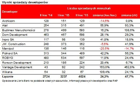 U deweloperów same rekordy. Eldorado musi się kiedyś skończyć